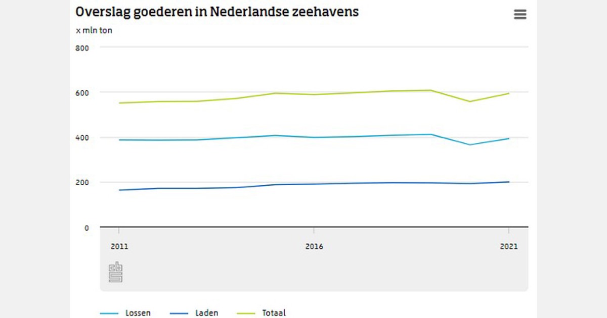 Der Umschlag von niederländischen Seehäfen wird 2021 wieder aufgenommen