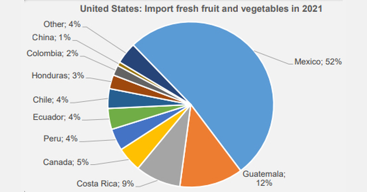 US imports more vegetables in the first half of 2022