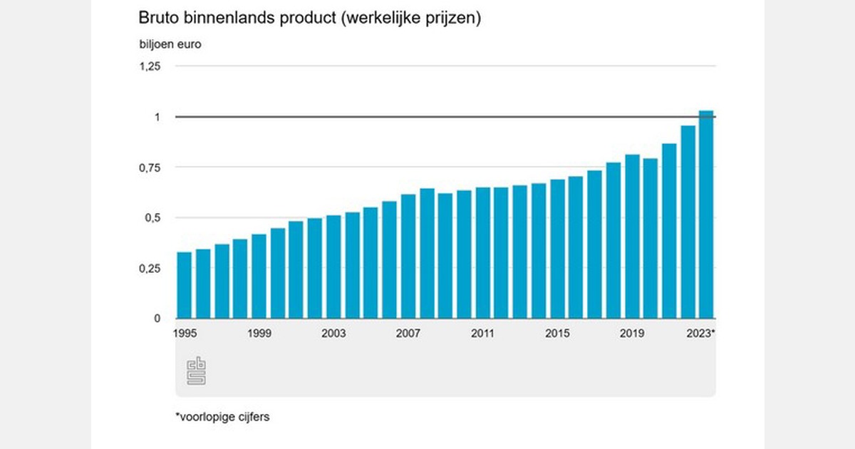 Nederlandse economie in 2023 over de grens van 1 biljoen euro