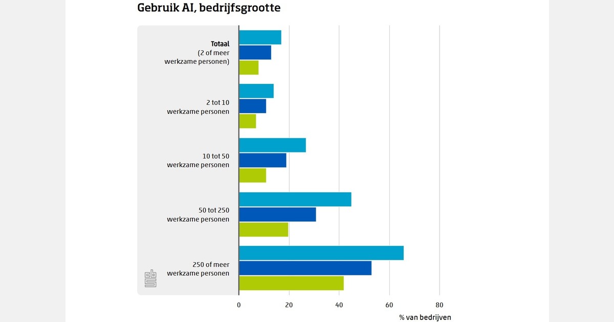 Bedrijven zetten vooral AI in voor marketing en verkoop