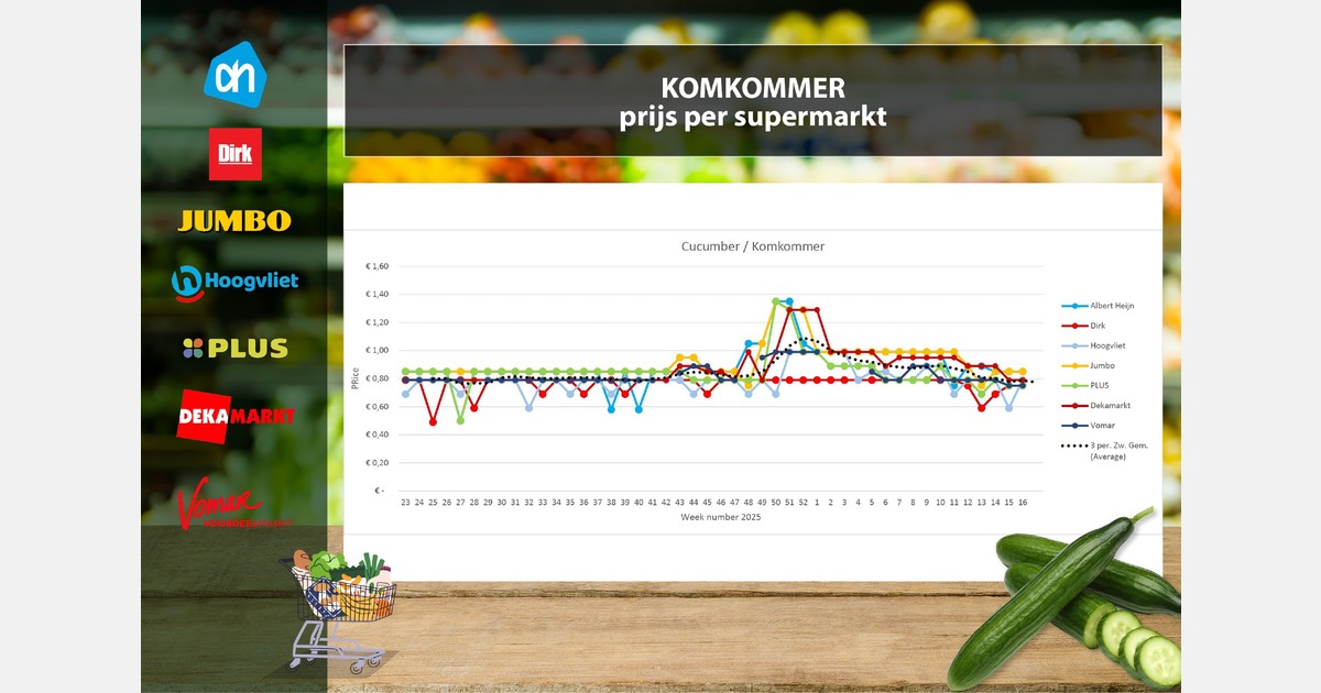 Prijzen aardbei en komkommer nemen duik