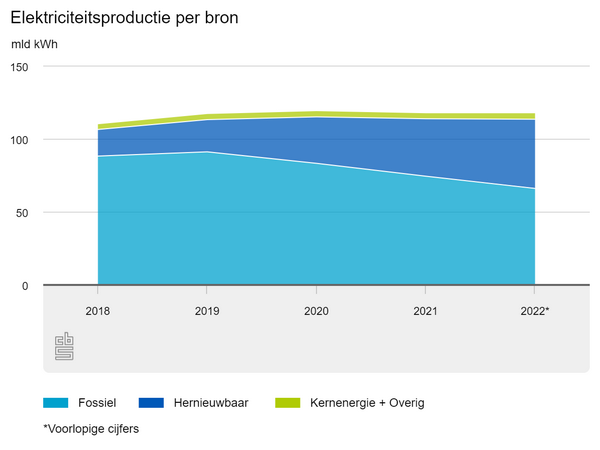 op tijd tempo monteren Aandeel hernieuwbare elektriciteit in Nederland met 20 procent gestegen in  2022