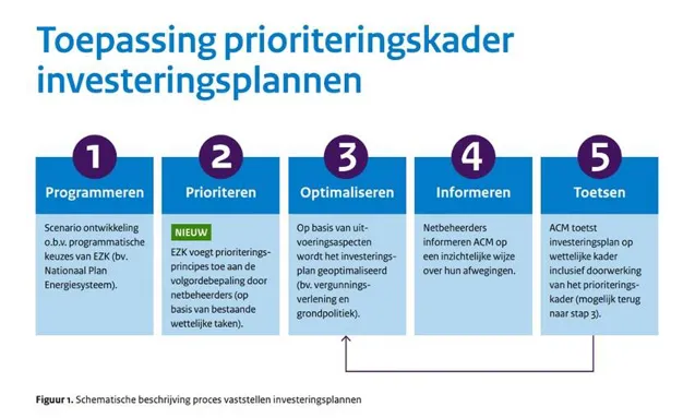 https://www.rijksoverheid.nl/actueel/nieuws/2023/03/17/prioriteringskader-uitbreidingen-stroomnet-gereed