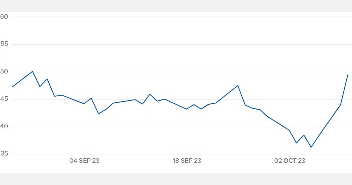Gassprisene fortsetter å stige, det er fortsatt mistanke om en lekkasje i gassrørledningen